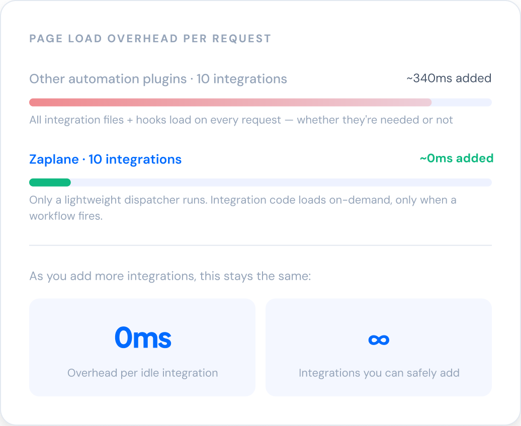 zaplane integrations zaplane integrations